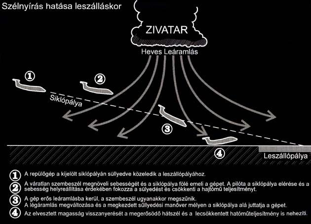 5. ábra: A downburst jelenség miatt a repülő a kifutó előtt éri el a talajt. 1971.