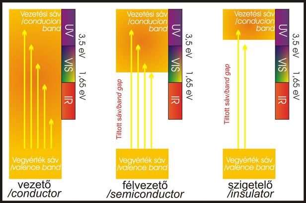 Elméleti leti hátth ttér Emberi szem számára látható fény: 1,7 3,0 ev átlátszó ásványok azok, melyek tiltott sáv energiája > 3 ev fény infravörös tartománya alacsonyabb