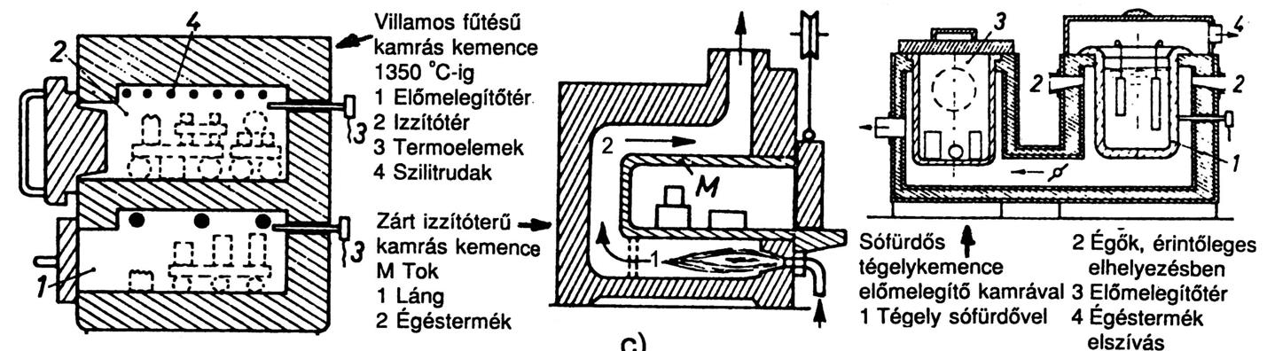 Hőkezelő kemencék A hőkezelő kemencék az elérhető hőmérséklet, a hevítőtér nagysága és atmoszférája tekintetében is különböznek, de főként konstrukciós kialakításuk szerint csoportosíthatók