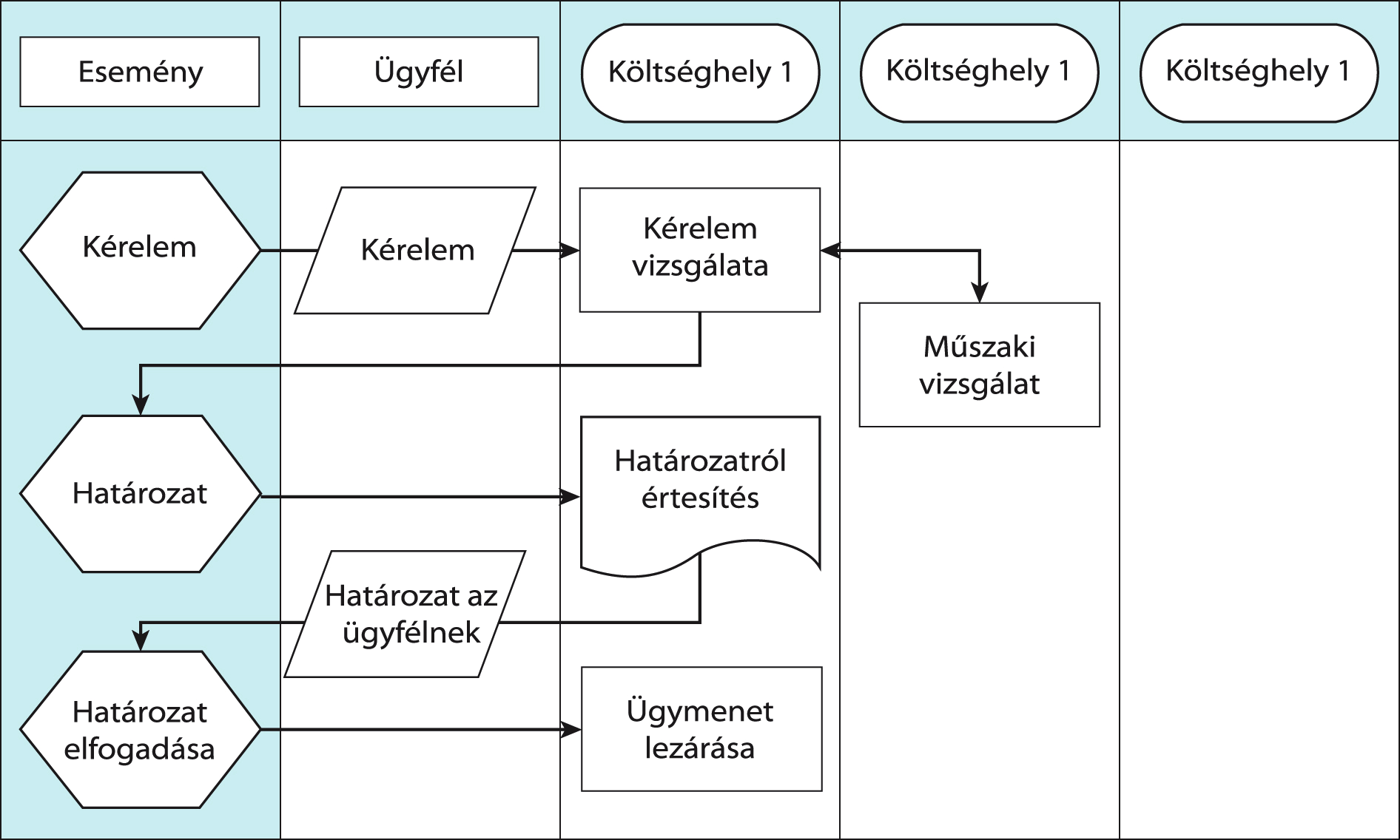 KÖZIGAZGATÁSI ALAPVIZSGA folyamat lefutását, illetőleg az esetleges elágazási pontokat, valamint a választott módszertan és informatikai megoldás függvényében a folyamatok további paraméterei is