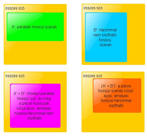 Matematikai alapfogalmak Példa: az AI B = AU B de Morgan azonosság szemléltetése nyelvi környezetben Alaphalmaz: összes szó valamely ábécé felett, V*