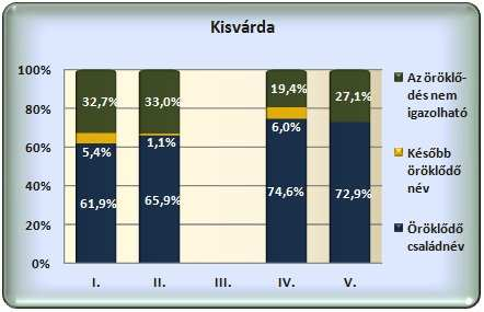 A MAGYAR CSALÁDNEVEK KIALAKULÁSA 39 a Várdai-uradalom falvainak adatai alapján számított arányszámok megközelítik a tényleges családnévi arányokat az egyes korszakokban. 3. Az első két időszak több összeírás egyesített adatait tartalmazza, míg a III.
