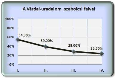 42 A MAGYAR CSALÁDNEVEK KIALAKULÁSA 5. ábra: A Várdai-uradalom falvainak összesített családnévaránya 5. A családnévegyedek öröklődése.