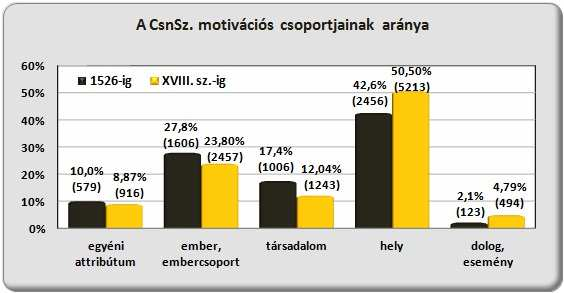94 NÉVRENDSZERTANI VIZSGÁLATOK belül (vö. 12 13. ábra). A dolog, esemény csoport esetében a 4%-os eltérés a magyarázatok bizonytalan voltában keresendő (ti.