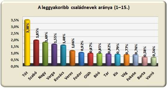 NÉVRENDSZERTANI VIZSGÁLATOK 97 tünkben az említett szláv csoportok közül a területi közelség okán főként a szlovákokkal kapcsolatos névadás vehető számításba. 16.