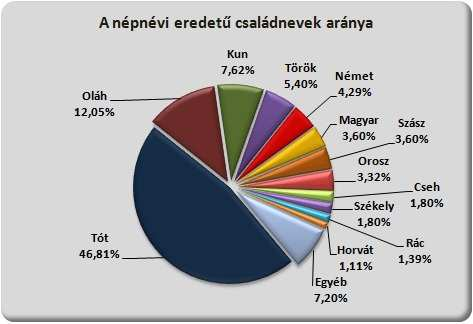 98 NÉVRENDSZERTANI VIZSGÁLATOK 5 személy viseli ezt a nevet, így megterheltsége csekély.