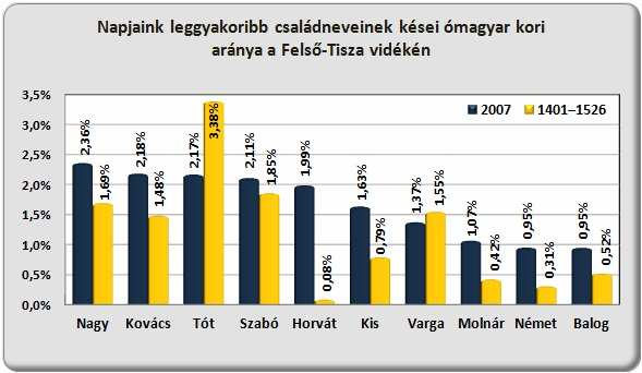 NÉVRENDSZERTANI VIZSGÁLATOK 99 amely a névadó közösség számára a legnyilvánvalóbb azonosítási lehetőséget adta.