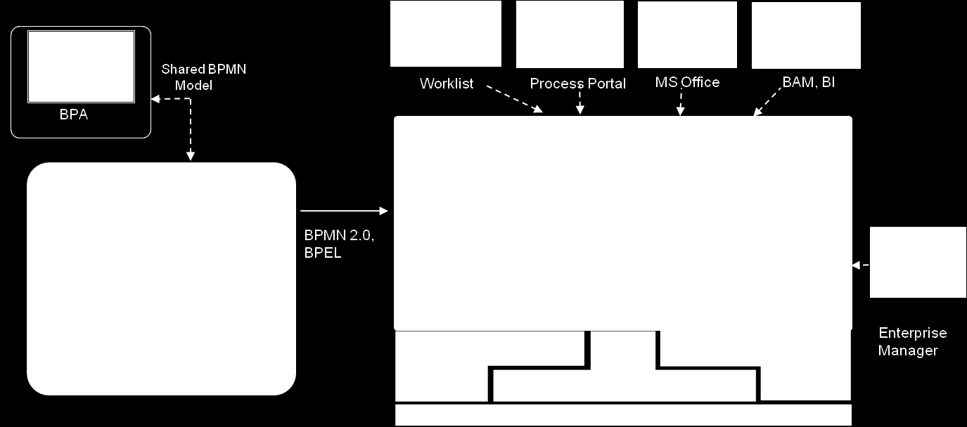Oracle BPM termék architektúra 11g BPM Studio: Integrated process, workflow, rules, and forms designer; includes simulation BPM