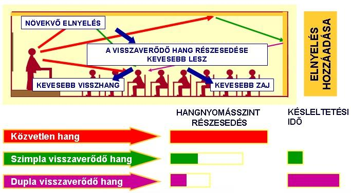 Épületakusztika Az épületakusztika belső terek akusztikai jellemzőivel foglalkozik, célja olyan belső illetőleg külső terek tervezése, melyek a komfort igényt elégítik ki.