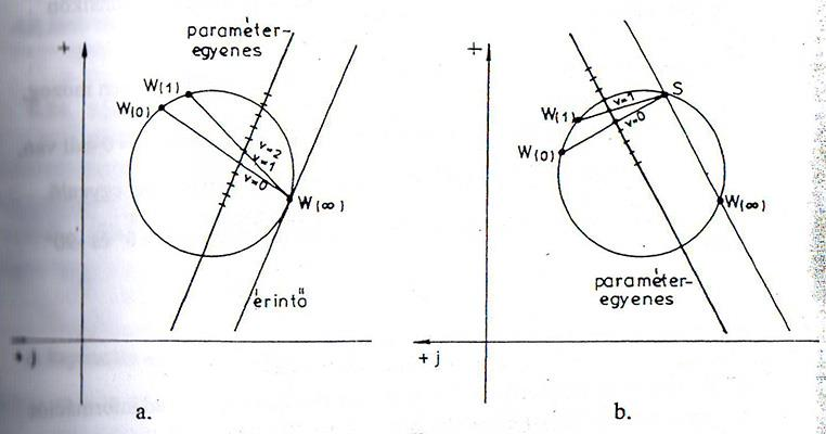 Helygörbe szerkesztése Kör egyenlete (célszerűen a 3 választott pont 0,1, ) Speciális esetek (3,4) (1)