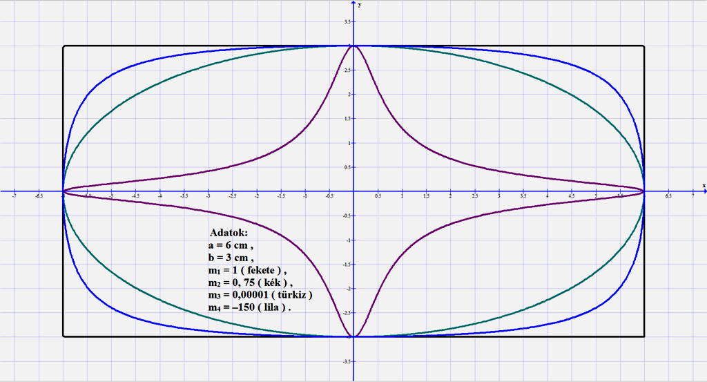 7 M5. m = 0 esetén ( 6 ) szerint ellipszisről van szó. Ekkor azonban pl. a ( 20 ) és ( 21 ) képletek 0 / 0 határozatlan alakúak.