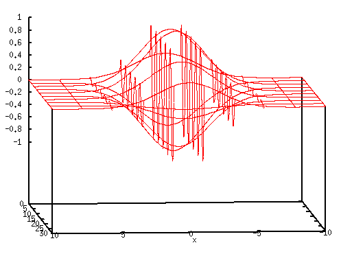 Vektorpotenciál a = (0, a exp r2 r 0 2 cos kz ωt e x,