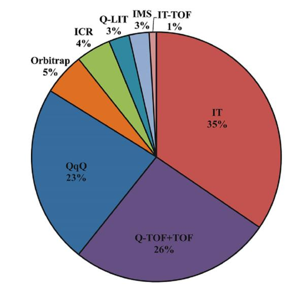 Analizátorok és tulajdonságaik Készüléktípusok: Qadrupoles (Q, QQQ) Ion traps TOFs (TOF, QTOF) Orbitrap FT-MS (FT-ICR) kvantitatív vizsgálat workhorse készülékek szerkezetfelderítés (MS n ) Pontos