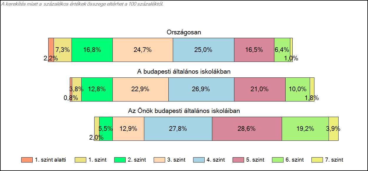 1c Képességeloszlás Az országos eloszlás, valamint a tanulók eredményei a budapesti általános iskolákban és az Önök