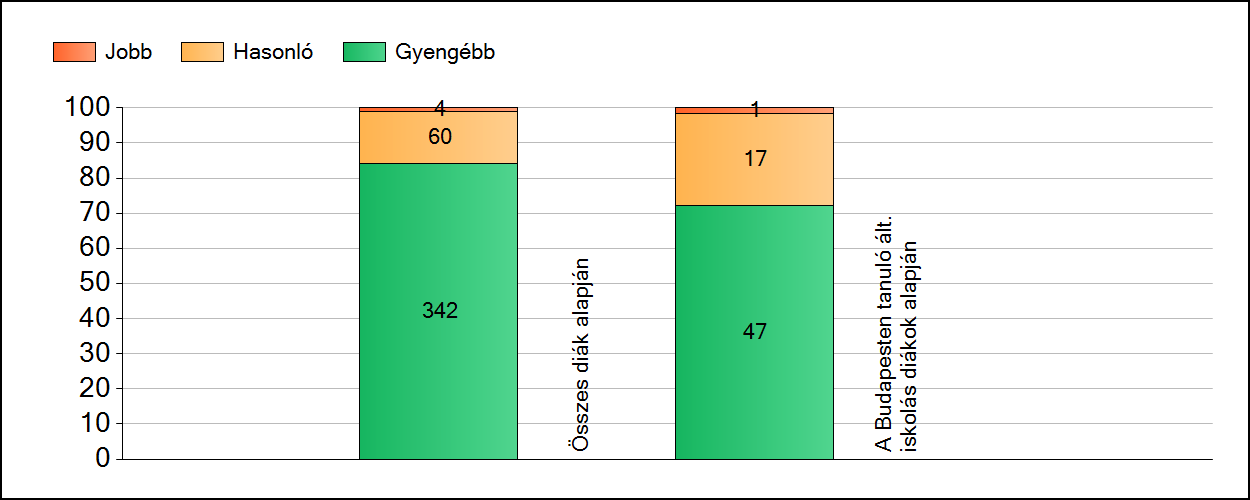 1a Átlageredmények A fenntartók átlageredményeinek összehasonlítása Matematika Az Önökhöz képest szignifikánsan jobban, hasonlóan, illetve gyengébben teljesítő fenntartók száma és aránya (%)