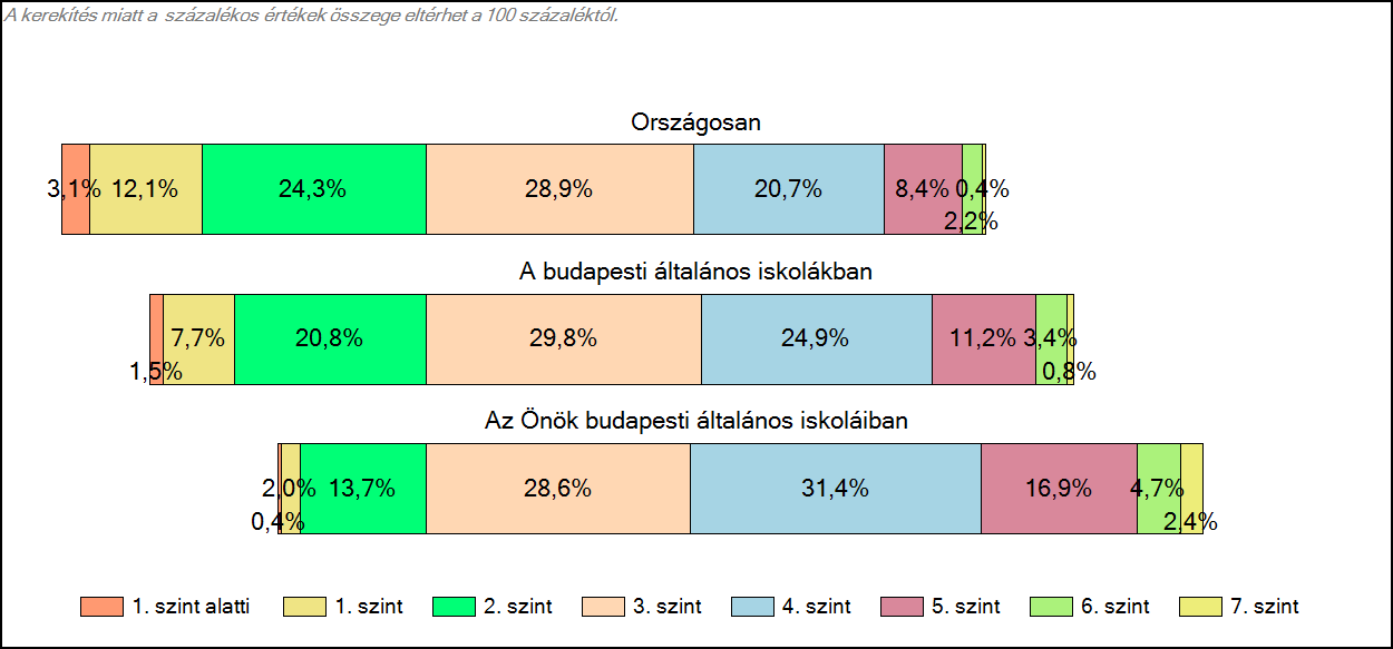 1c Képességeloszlás Az országos eloszlás, valamint a tanulók eredményei a budapesti általános iskolákban és az Önök