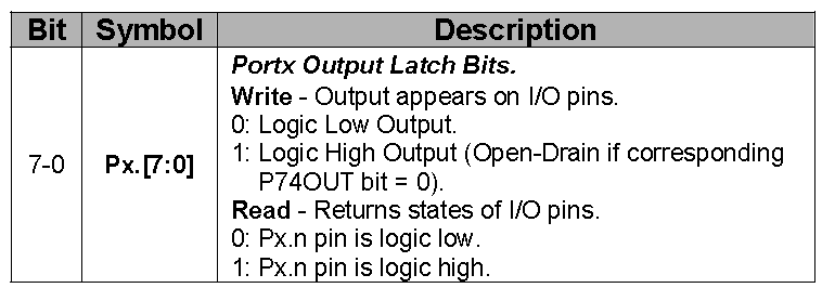 Portok vezérlésének beállítása P74OUT (Port 7 4 output mode) regiszter Alapéretelmezett értéke: 0x00 (reset után