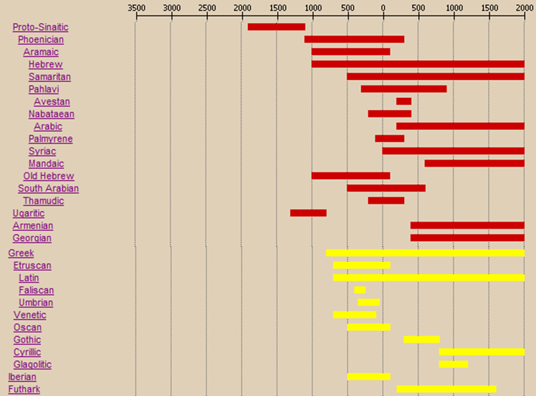 140 proto-elámi, kínai) piktográfiákon át a négyféle szótagírásig, a nyugat-sémi mássalhangzókat jelölő proto-sinai (ó-héber), és az ebből származó föníciai íráson át, a modern betűírásokig.