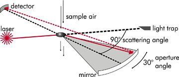 6. ábra Optikai részecskeszámláló működési elve (forrás: www.dustmonitor.com) A mérési elv a 6. ábrán látható. A kívánt módon előkészített (fókuszált, stabilizált stb.