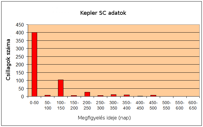4.1 Az FM-módszer gyakorlati tesztelése Saját eredmények 9. ábra. Az egyes negyedévekre LC adatokkal rendelkező általam vizsgált csillagok száma 10. ábra. A csillagok LC módban észlelt idejének hisztogramja 11.