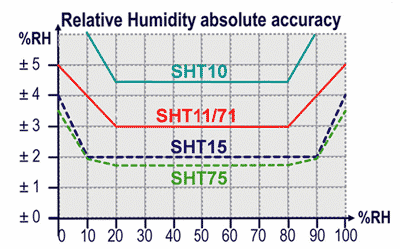 air Hysteresis ±1 %RH Long term stability typical < 1 %RH/yr Temperature Resolution ( 2 ) 0,04 0,01 0,01 C 0,07 0,02 0,02 F 12 14 14 bit Repeatability ±0.1 C ±0.