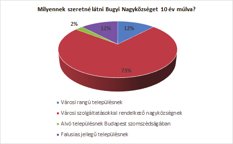 BUGYI NAGYKÖZSÉG TELEPÜLÉSFEJLESZTÉSI KONCEPCIÓ 36 A kérdőívben azt is megkérdeztük, hogy milyen szolgáltatásokat hiányolnak leginkább a megkérdezettek.