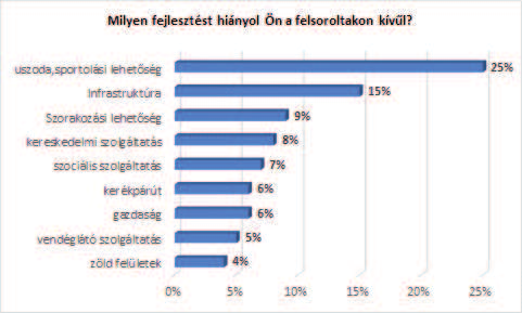 BUGYI NAGYKÖZSÉG TELEPÜLÉSFEJLESZTÉSI KONCEPCIÓ 39 A kérdőívben kíváncsiak voltunk arra, hogy az egyes tervezett fejlesztéseket fontosságát mennyire ítélik meg fontosnak a településen élők.