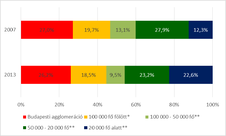 A hipermarketek számának megoszlása a városok