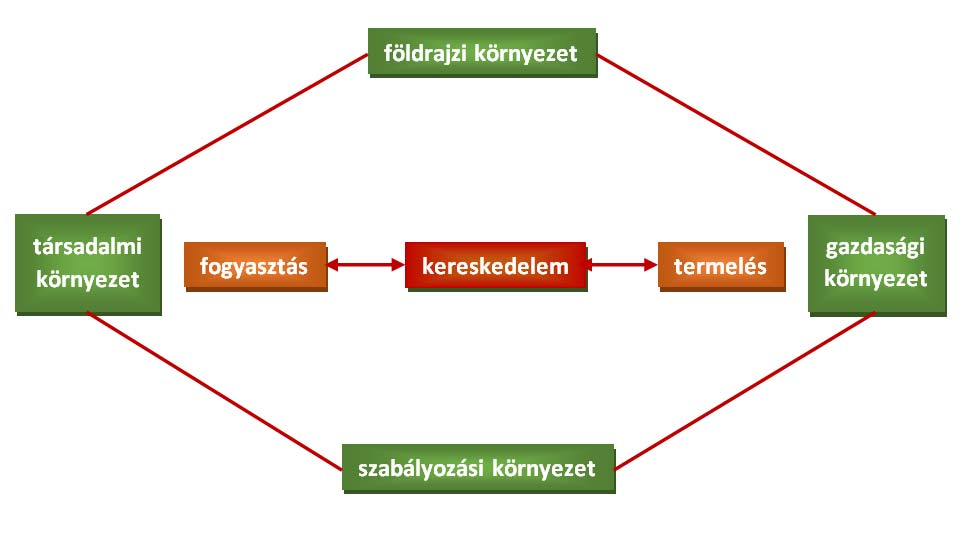 A kiskereskedelem rendszere és