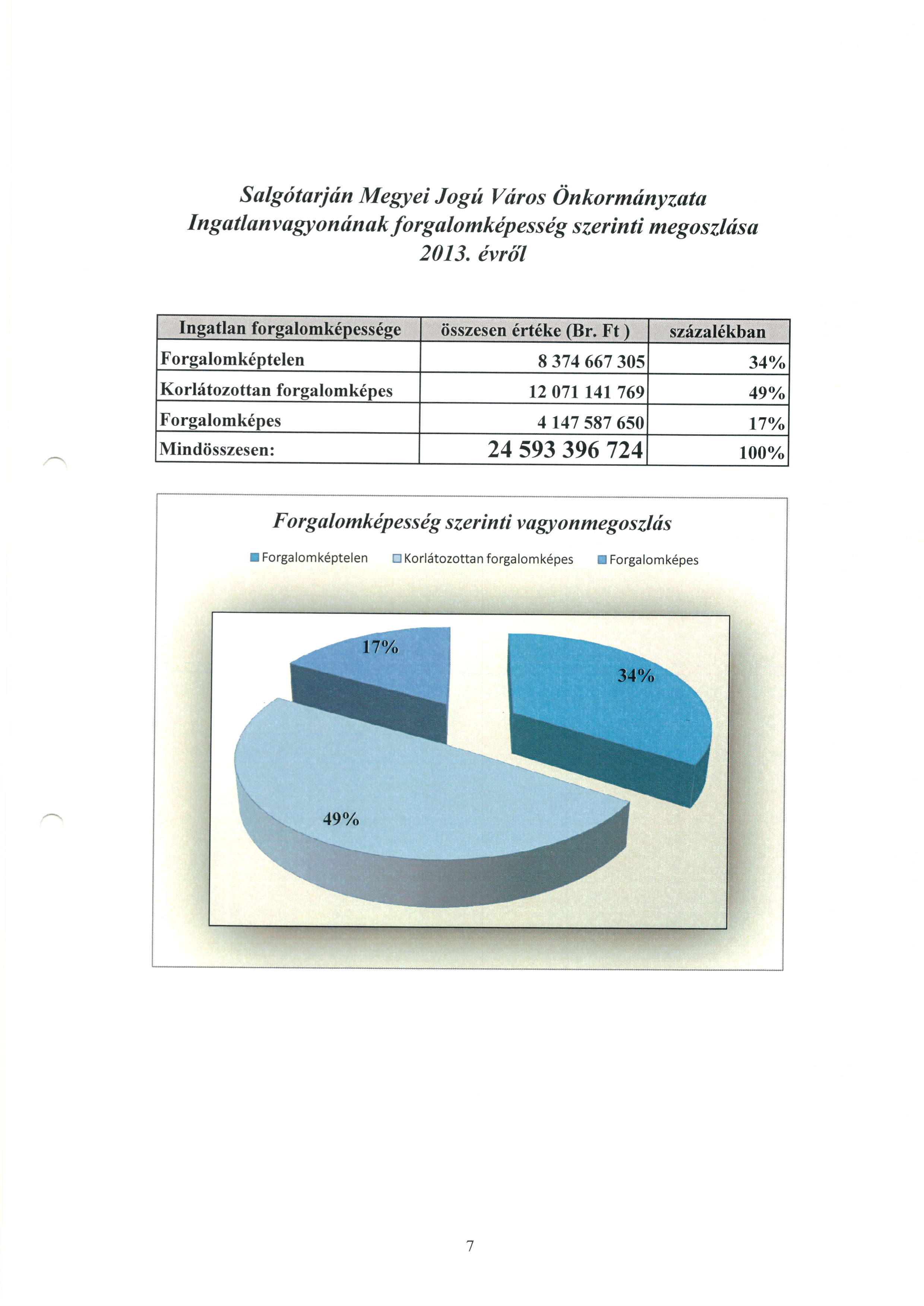 Salgdtarjdn Megtei Jogti Vdros dnkormdnyzata Ingatlanvaglton dna k fo rgalo mkip es s ig s zerinti megoszlds a 2013.