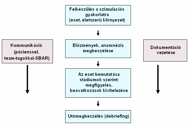 3. Megvizsgálni a curriculumba integrált szimulációs oktatás hatékonyságát hallgatói szemszögből. 4. Objektíven értékelni a hallgatók teljesítményét a szimulációs kurzusok befejezését követően. 5.