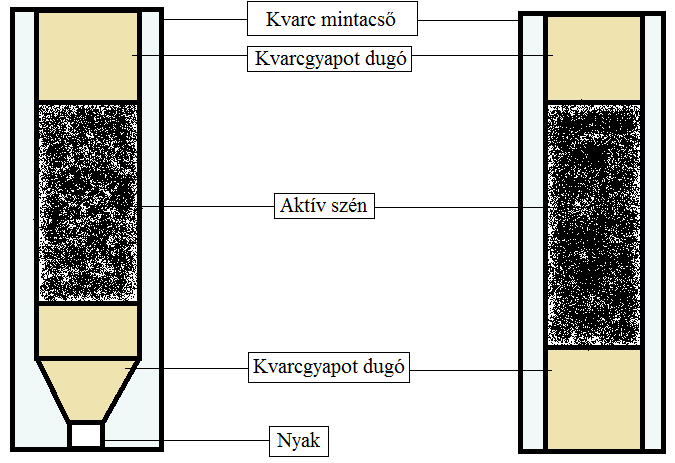 AOX keletkezésének vizsgálata Minta-előkészítés szennyvízminta aktív szénen történő adszorbeáltatása olvasztott