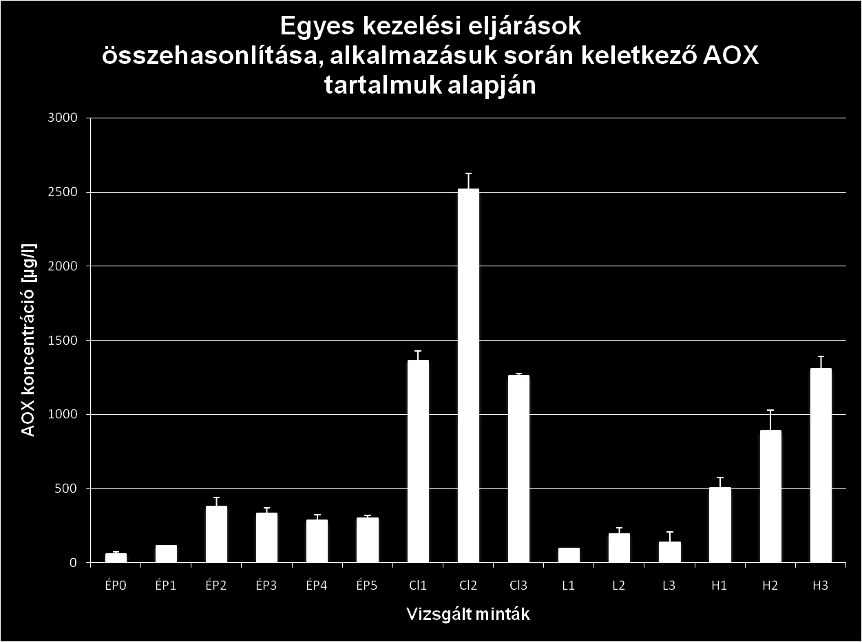 n=3 (ÉP1-5 = ferráttal kezelt, Cl1-3 = klórgázzal kezelt, L1-3=