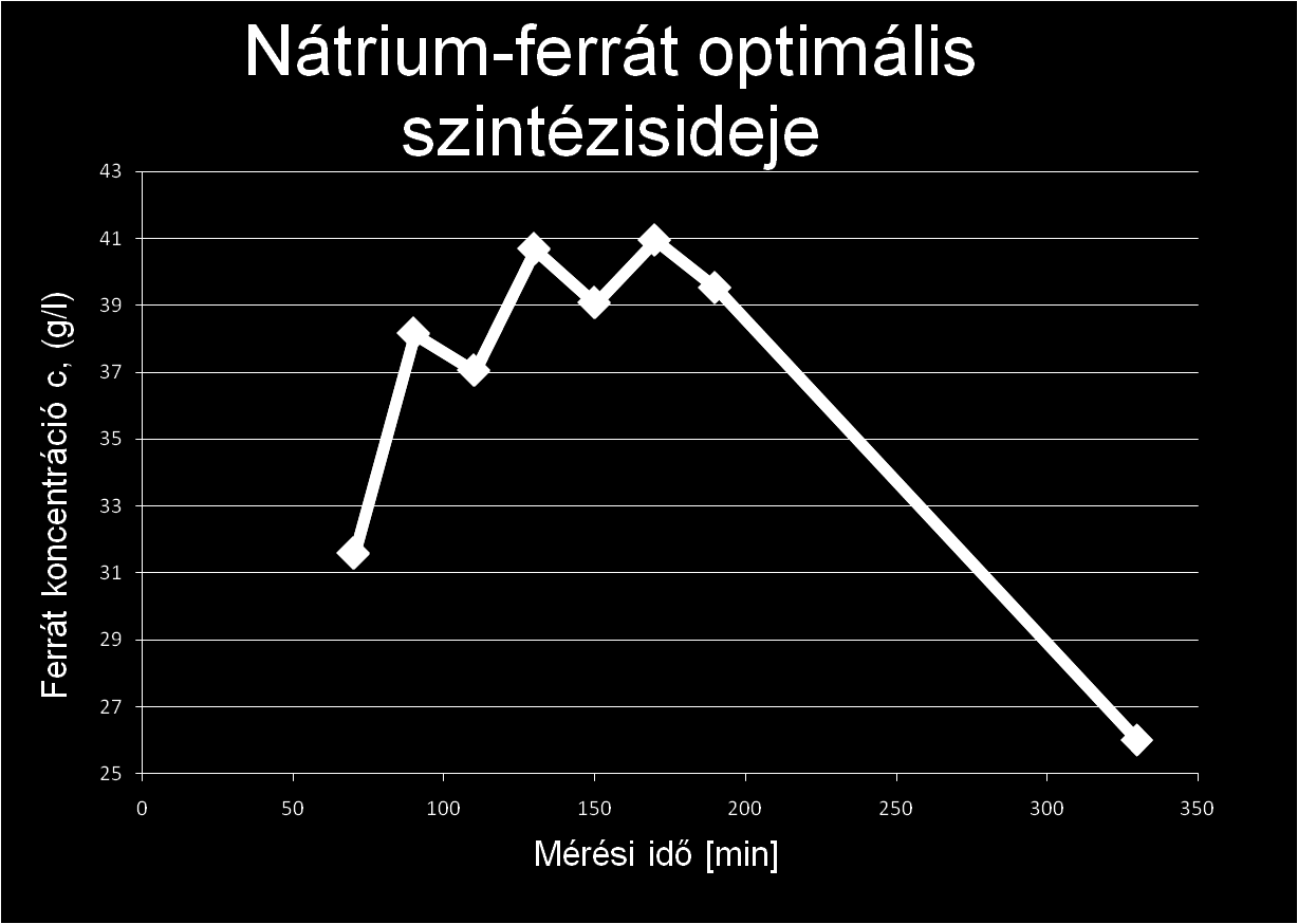 Optimális szintézis idő az
