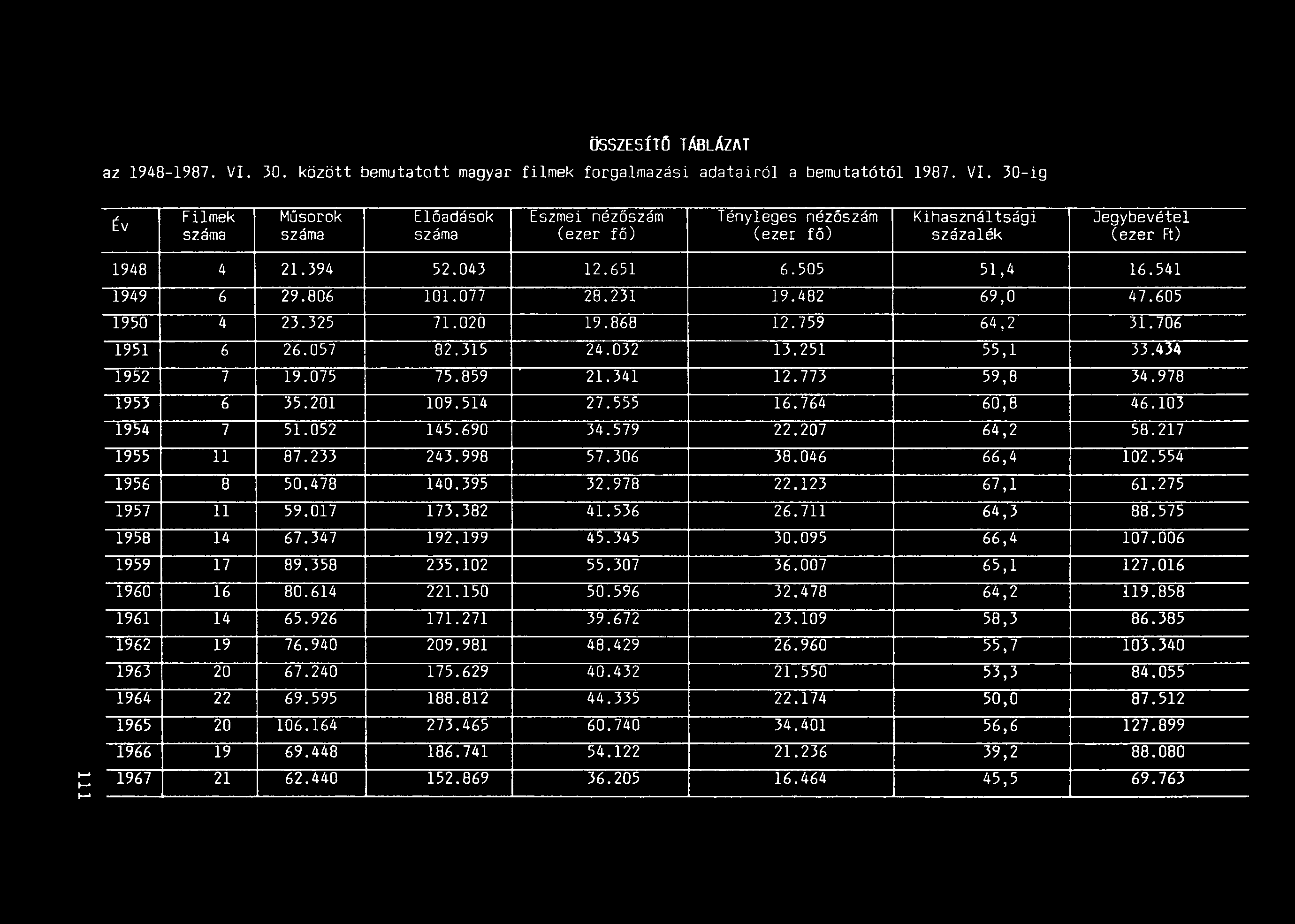 ÖSSZEsfTŰ TÁBLÁZAT az 1948-1987. V. 30. között bemutatott magyar filmek forgalmazási adatairól abemutatótól 1987. V. 30-ig Év Filmek Músorok Előadások Eszmei nézőszám Tényleges nézőszám Kihasználtsági Jegybevétel száma száma száma (ezer fő) (ezer fő) százalék (ezer Ft) 1948 4 21.