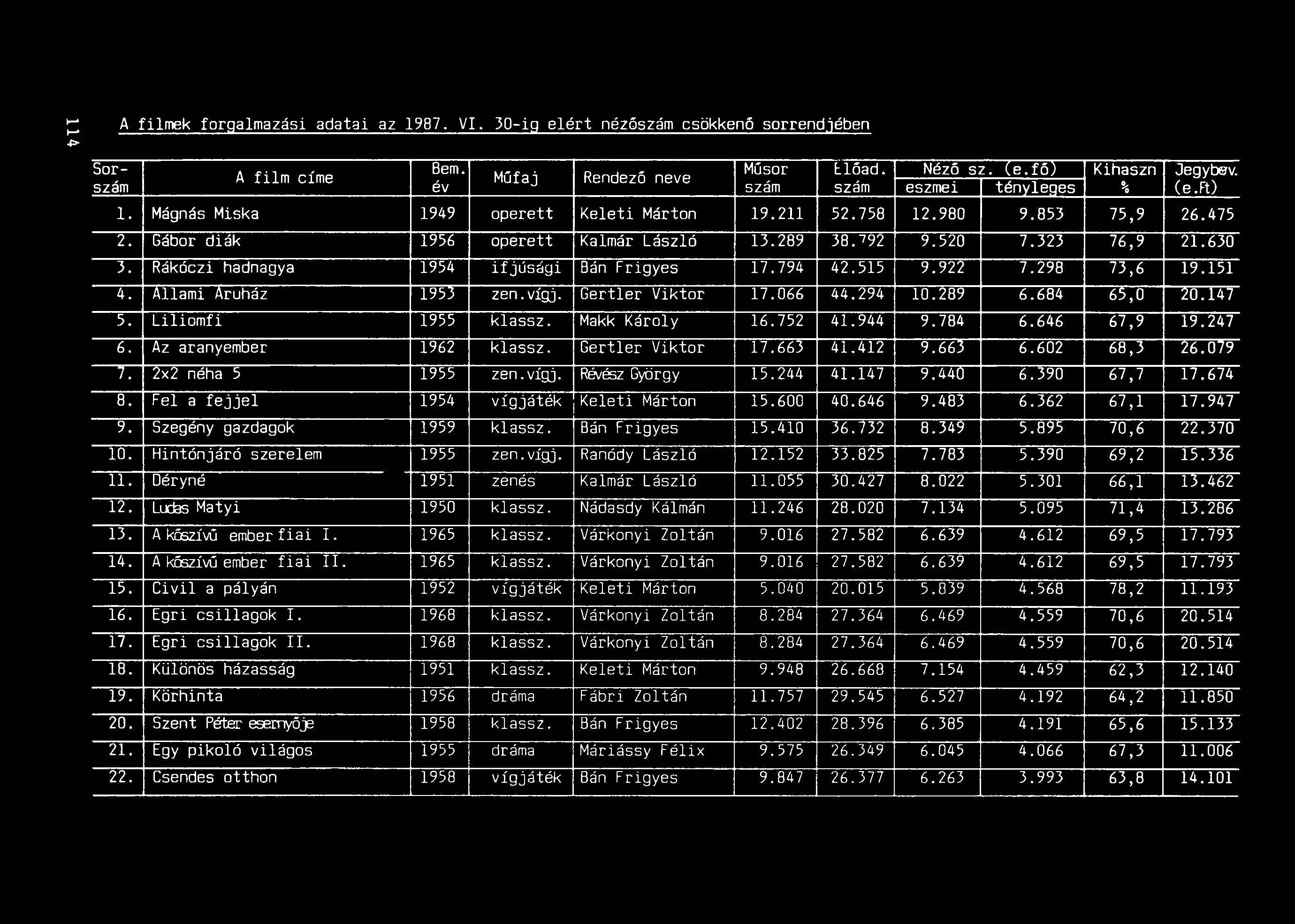 A filmek forgalmazási adatai az 1987. V. 30-ig elért nézőszám csökkenó sorrendjében 8em. Műsor A film címe Műfaj Rendező neve Uóad. Nézó sz. (e.