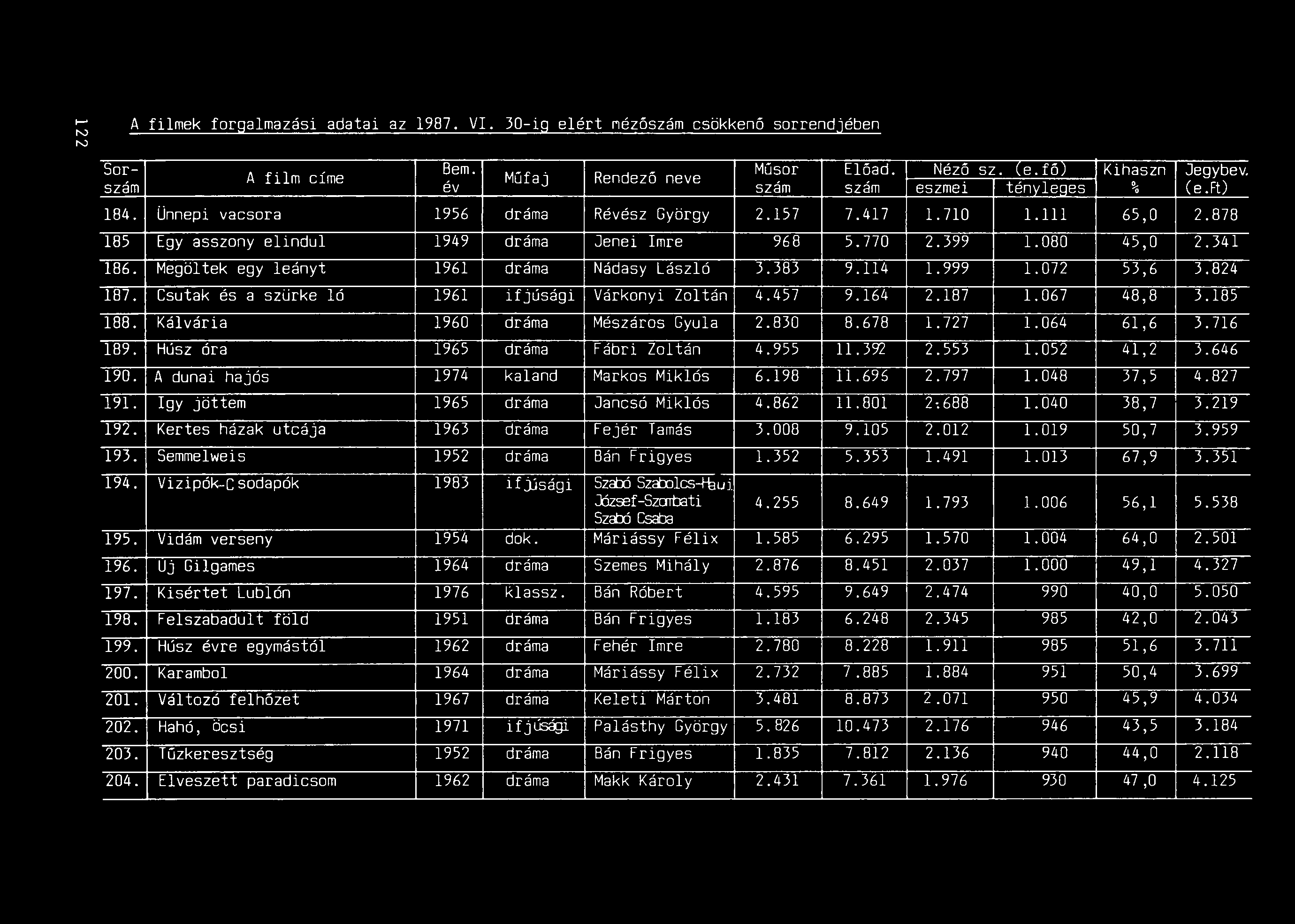 A filmek forgalmazási adatai az 1987. V. 30-ig elért nézőszám csökkenő sorrendjében 8em. Műsor A film címe Műfaj Rendező neve Előad. Néző sz. (e.fő2 Kihaszn Jegybev.