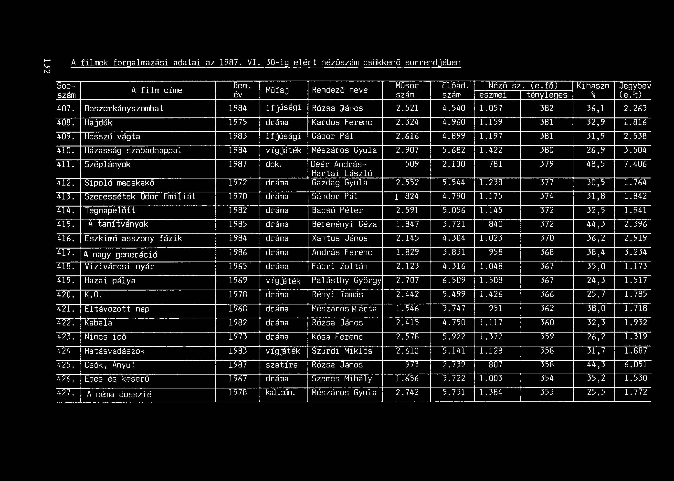 A filmek forgalmazási adatai az 1987. V. 30-ig elért nézőszám csökkenő sorrendjében 8em. A film címe Műfaj Műsor Előad. Néző sz. (e.