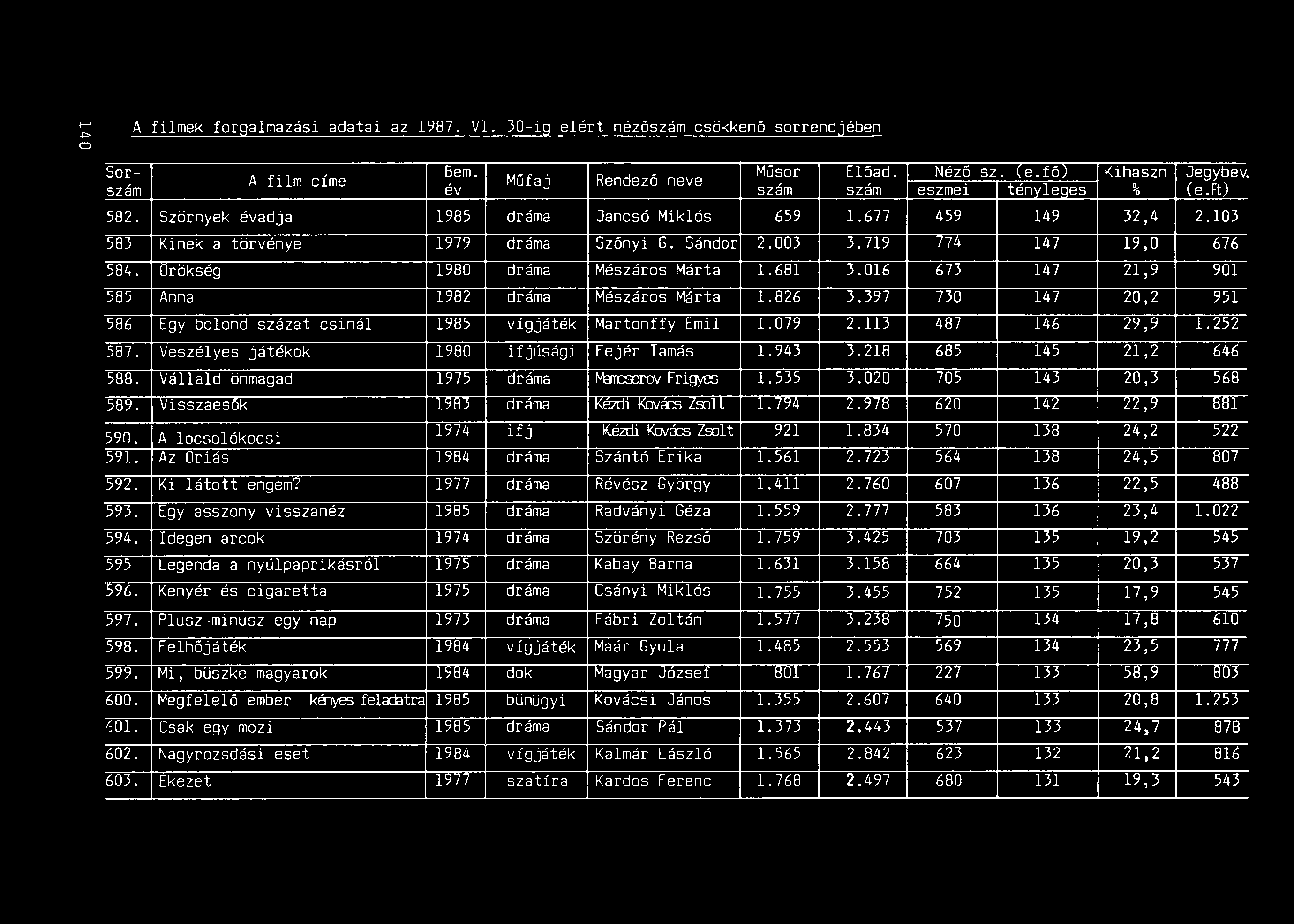 A filmek forgalmazási adatai az 1987. V. 30-ig elért nézőszám csökkenő sorrendjében Bem. Műsor Előad. Néző sz. (e.fó) A film címe Műfaj Rendező neve Kihaszn Jegybev. szám év szám szám eszmei tényle!