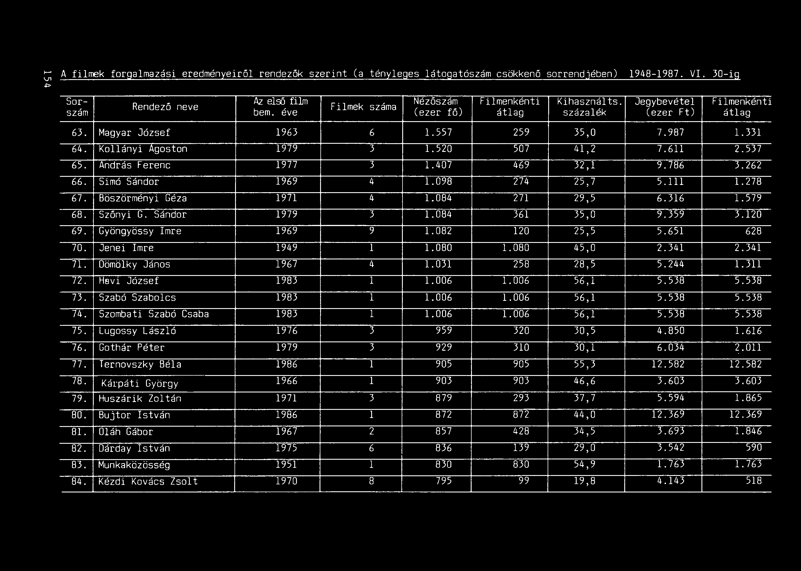 A filmek forgalmazási eredményeiről rendezők szerint (a tényleges látogatószám csökkenő sorrendjében) 1948-1987. V. 30-ig Az első film Nézőszám Filmenkénti Rendező neve Filmek száma Kihasználts.