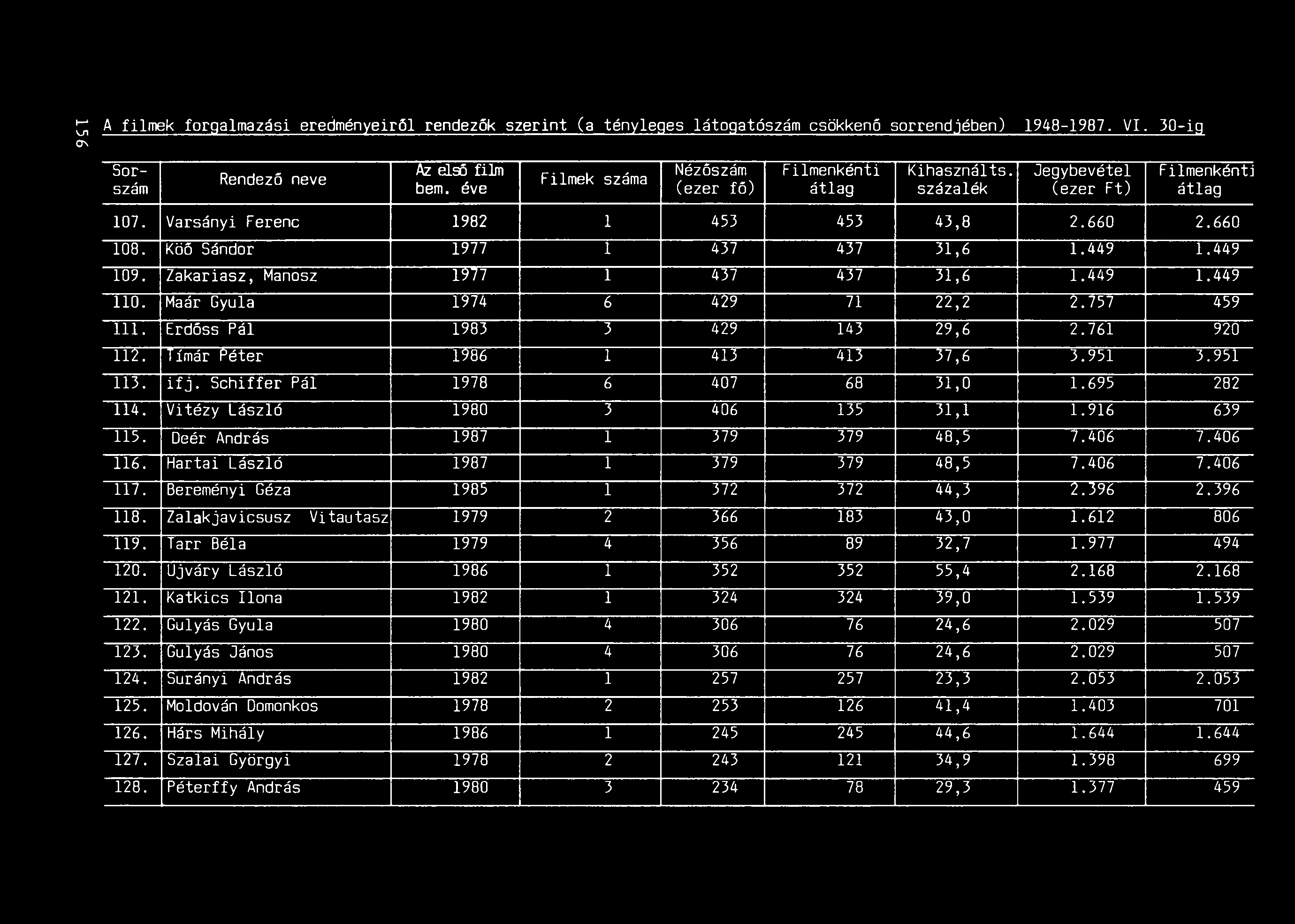 A filmek forgalmazási eredményeiről rendezők szerint (a tényleges látogatószám csökkenő sorrendjében) 1948-1987. V. 30-ig Az első film Nézőszám Filmenkénti Rendező neve Filmek száma Kihasználts.