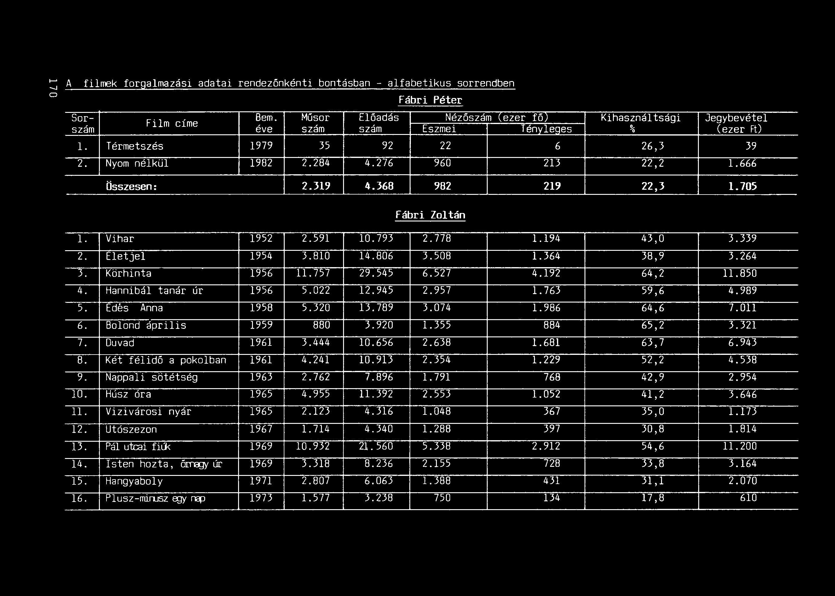 A filmek forgalmazási adatai rendezőnkénti bontásban - alfabetikus sorrendben Fábri 8em.