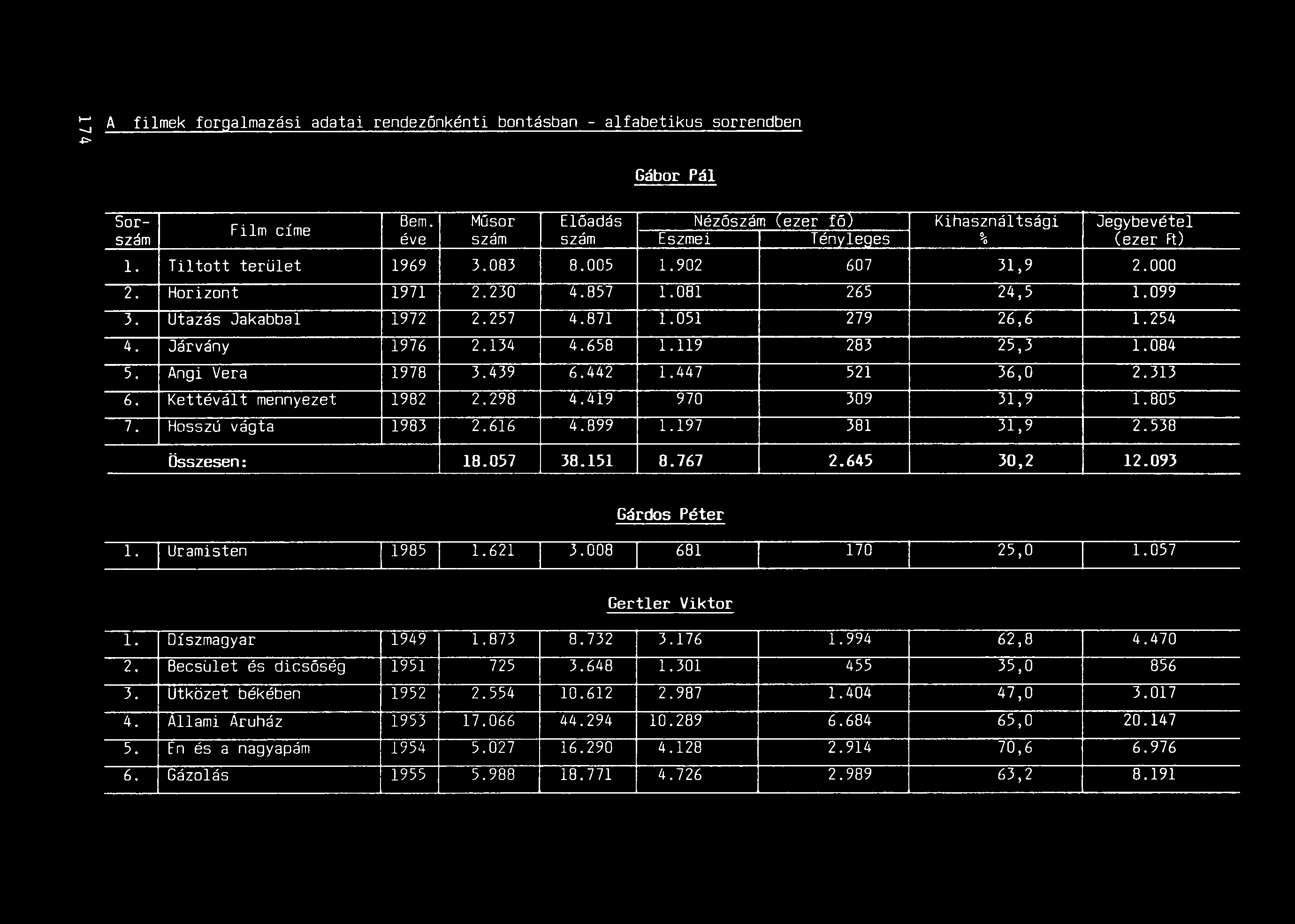 A filmek forgalmazási adatai rendezőnkénti bontásban - alfabetikus sorrendben Gábor Pál 50r- Bem.