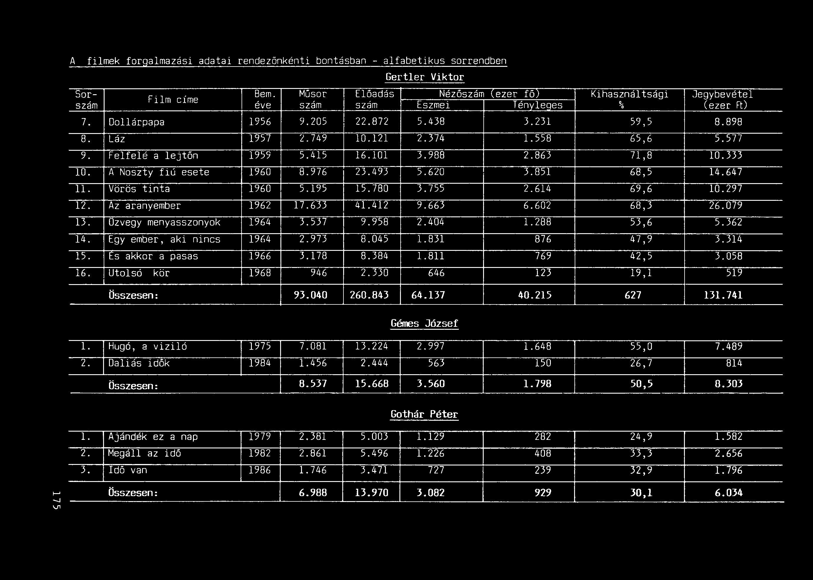 A filmek forgalmazási adatai rendezőnkénti bontásban - alfabetikus sorrendben Gertler 50r- Bem.