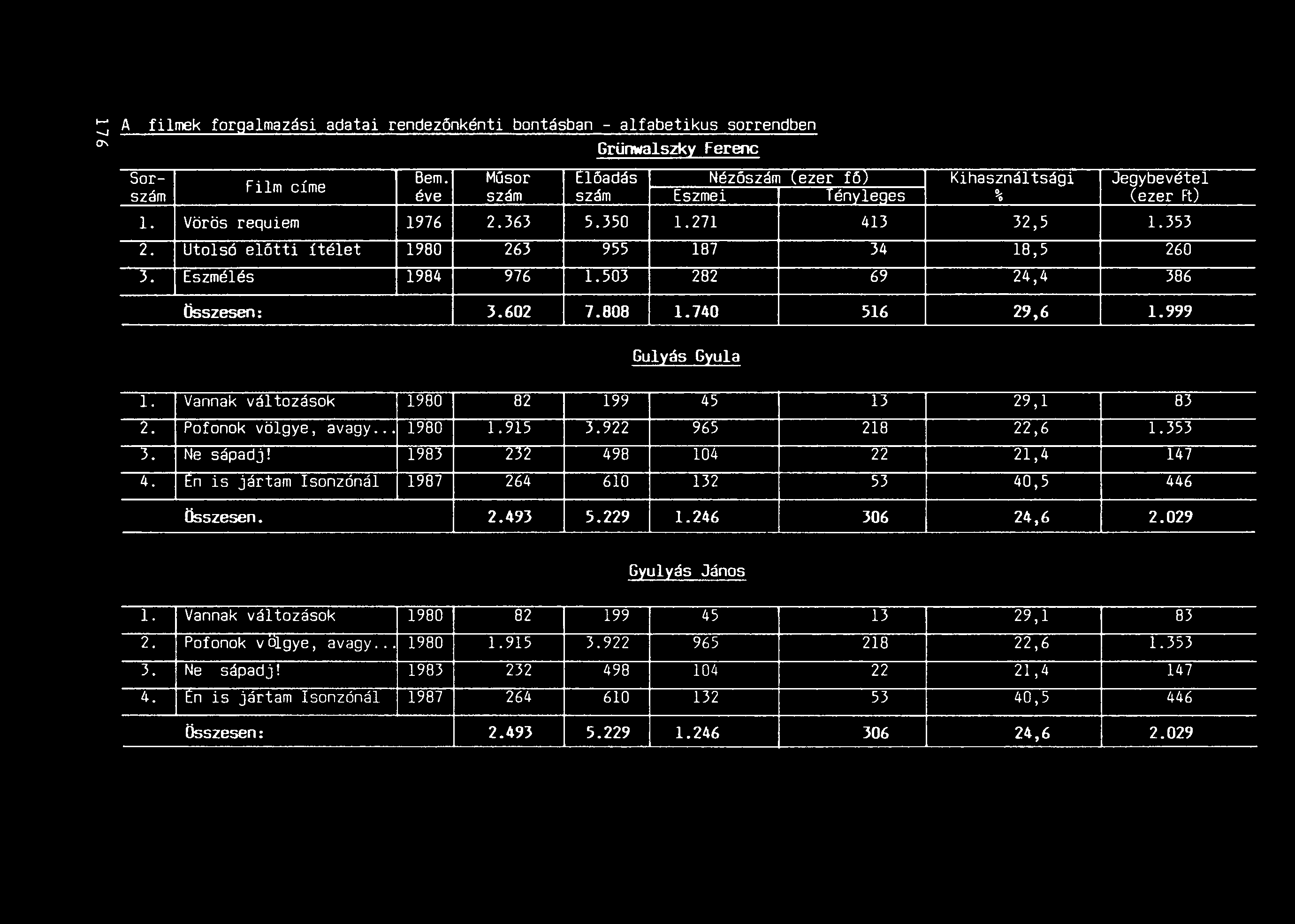 A filmek forgalmazási adatai rendezónkénti bontásban - alfabetikus sorrendben Grünwalszky Ferenc Bem.