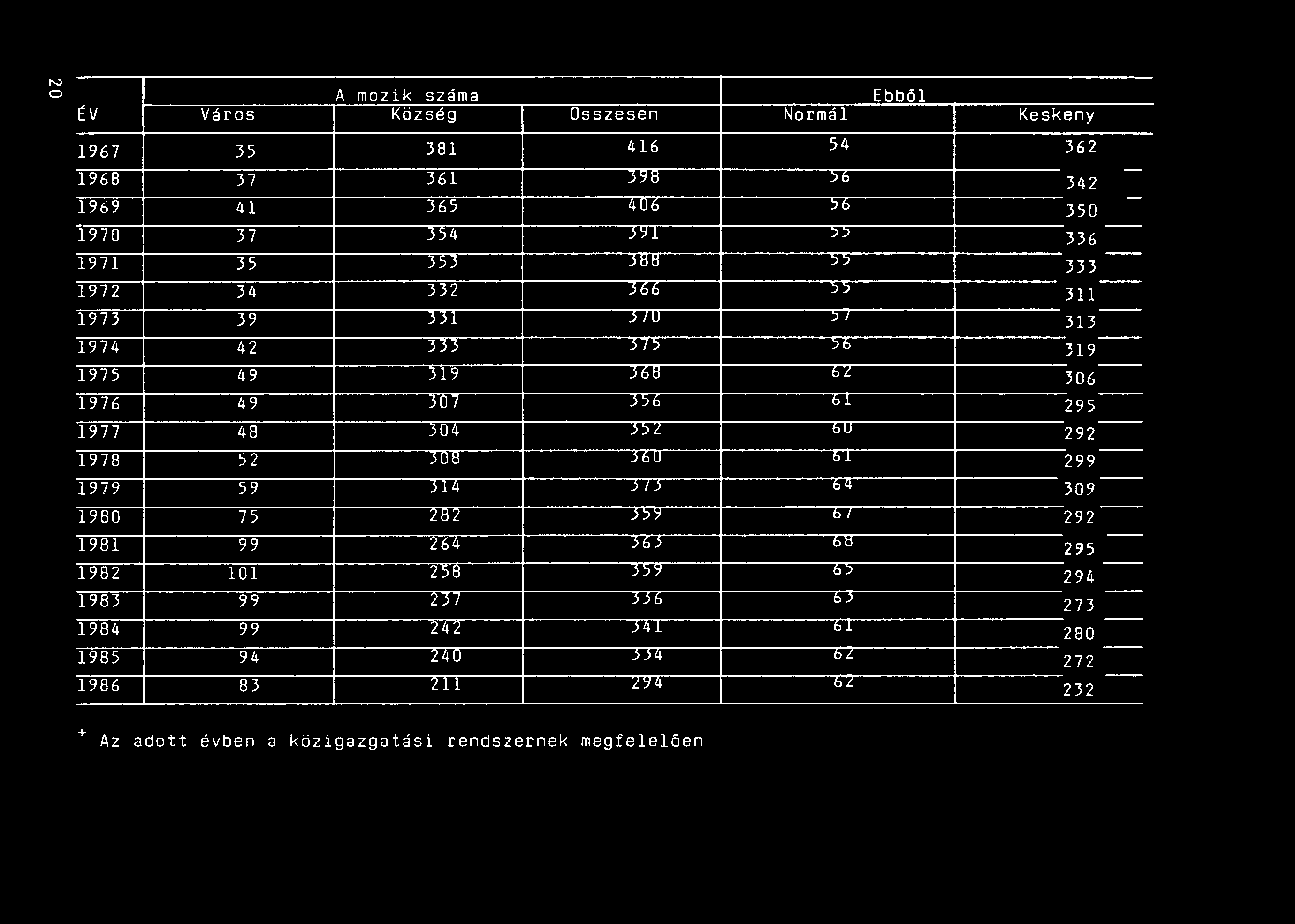 A mozik száma Ebből ÉV Város Község Osszesen Normál Keskeny 1967 35 381 416 54 362 1968 37 361 398 56 342 365 406 56-1969 41 350 1970 354 391 55-37 336-1971 35 353 3t88 55 333 1972 34 332 366 55 1973