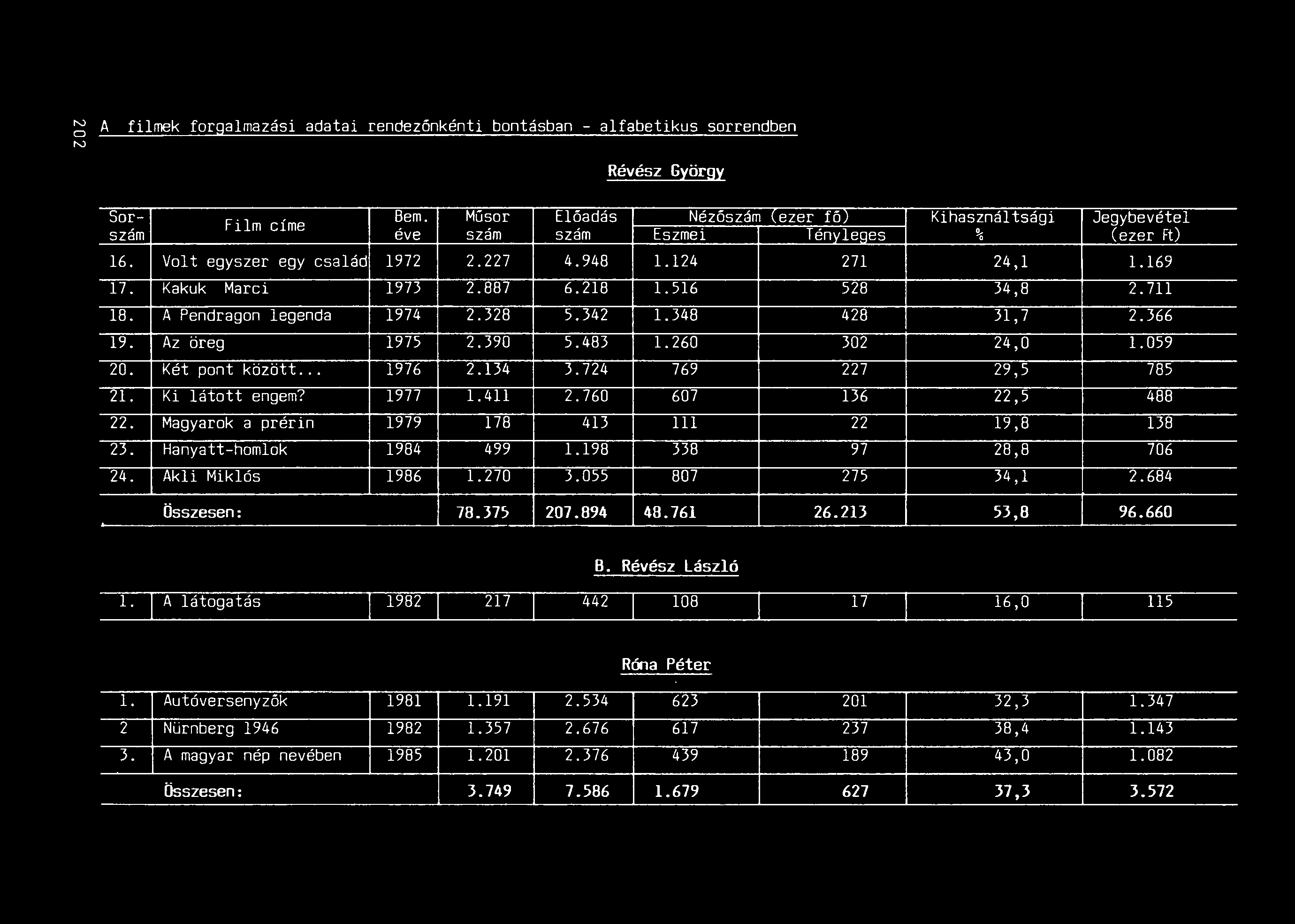 A filmek forgalmazási adatai rendezőnkénti bontásban - alfabetikus sorrendben Révész György 8em.