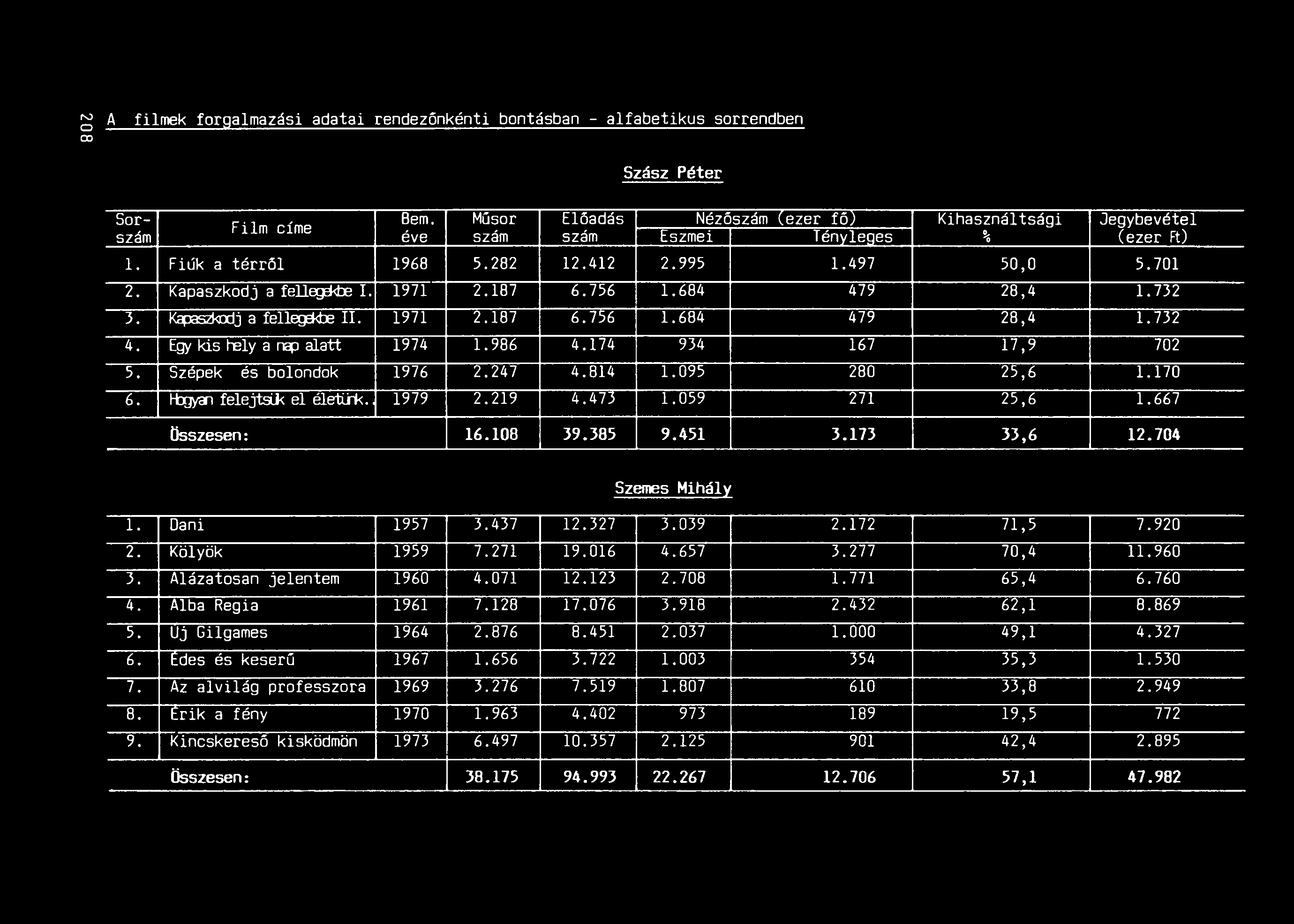 A filmek forgalmazási adatai rendezőnkénti bontásban - alfabetikus sorrendben Szász Péter Bem.