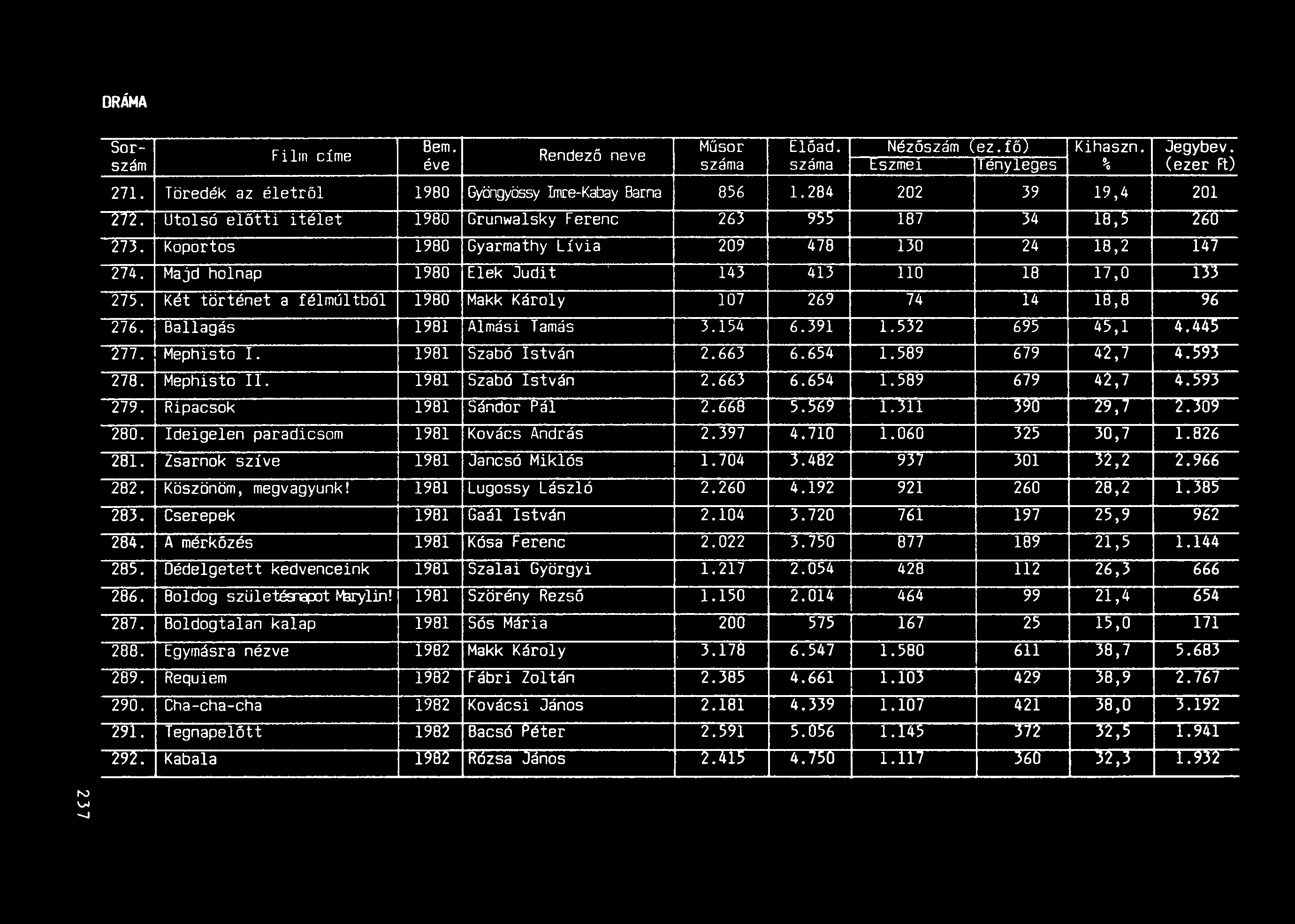 DRÁMA Bem. Műsor Film címe Rendező neve Előad. Nézőszám (ez. fő) Kihaszn. Jegybev. szám éve száma száma eszmel Tényleges % (ezer Ft) 271. Töredék az életről 1980 GyöngyÖ5symre-Kabay8arna 856 1.