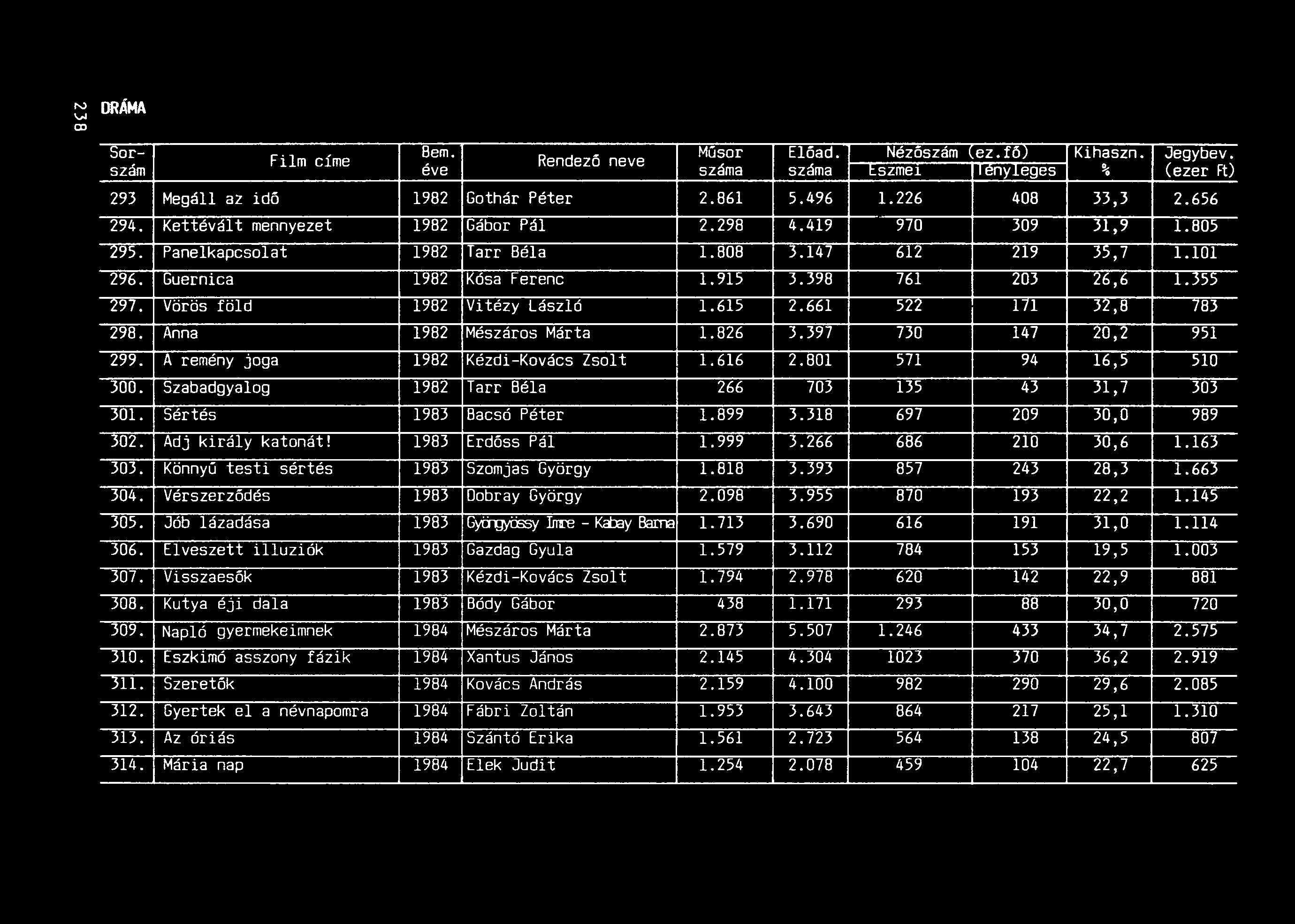 DRÁMA 8em. Műsor Előad. Nézőszám lez.fő) Film címe Rendező neve Kihaszn. Jegybev. szám éve száma száma tszmel i len~!eges % (ezer Ft) 293 Megáll az idő 1982 Gothár Péter 2.861 5.496 1.226 408 33,3 2.